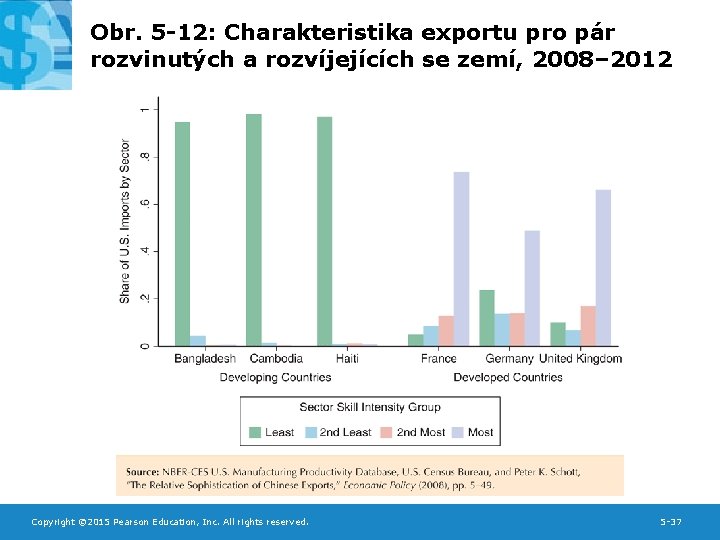 Obr. 5 -12: Charakteristika exportu pro pár rozvinutých a rozvíjejících se zemí, 2008– 2012
