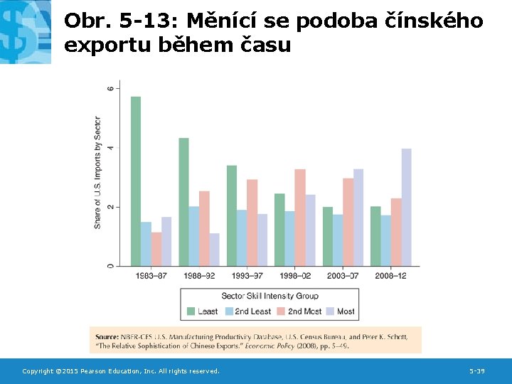 Obr. 5 -13: Měnící se podoba čínského exportu během času Copyright © 2015 Pearson