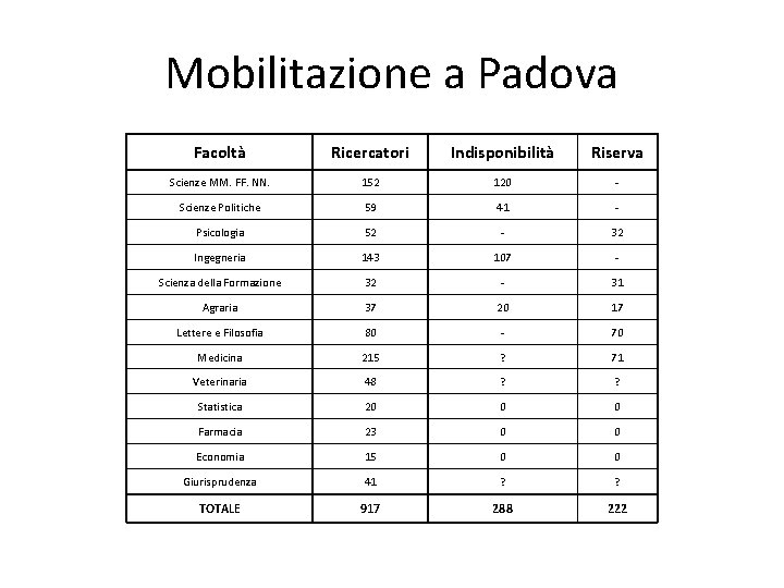 Mobilitazione a Padova Facoltà Ricercatori Indisponibilità Riserva Scienze MM. FF. NN. 152 120 -