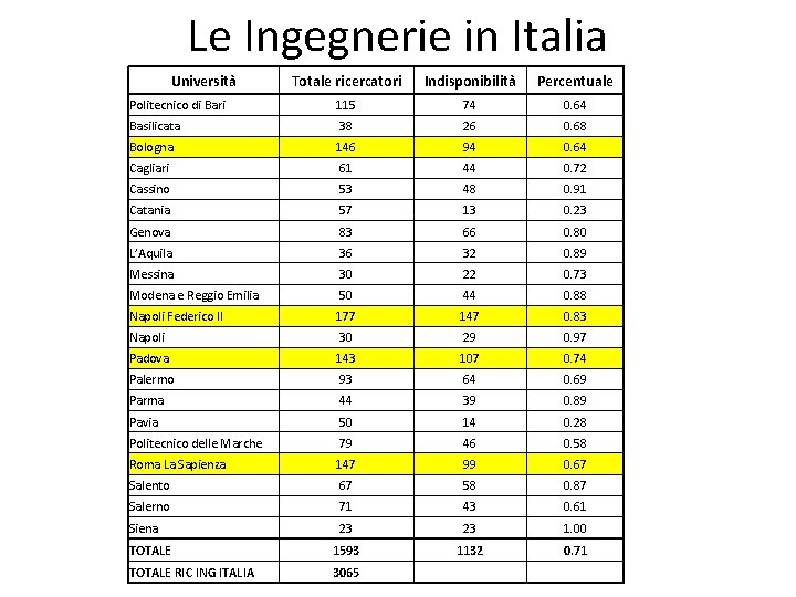 Le Ingegnerie in Italia Università Totale ricercatori Indisponibilità Percentuale Politecnico di Bari 115 74