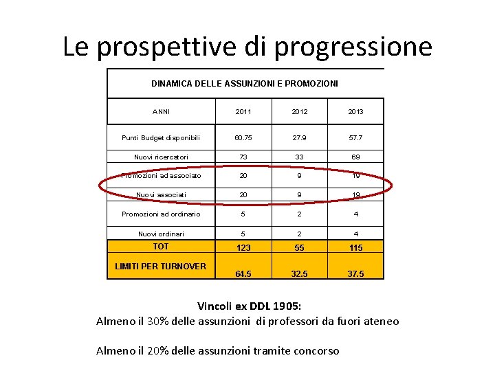 Le prospettive di progressione DINAMICA DELLE ASSUNZIONI E PROMOZIONI ANNI 2011 2012 2013 Punti