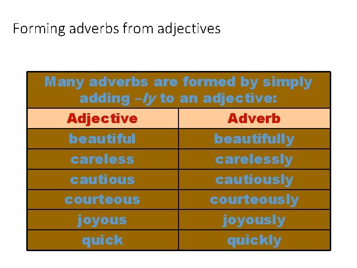 Forming adverbs from adjectives Many adverbs are formed by simply adding –ly to an
