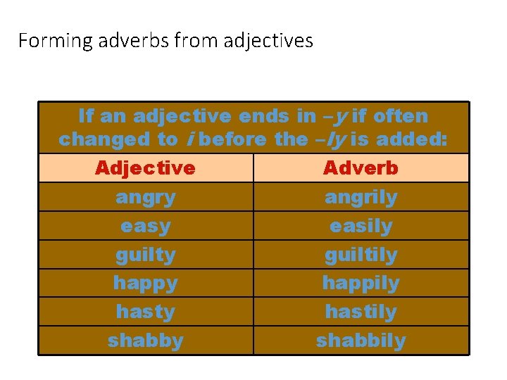 Forming adverbs from adjectives If an adjective ends in –y if often changed to