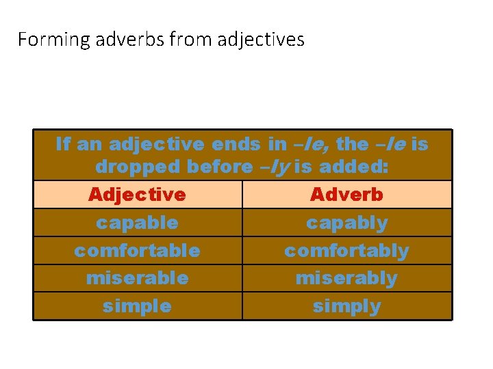 Forming adverbs from adjectives If an adjective ends in –le, the –le is dropped