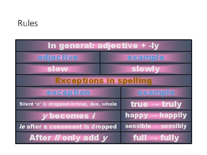 Rules In general: adjective + -ly adjective example slowly Exceptions in spelling exception example