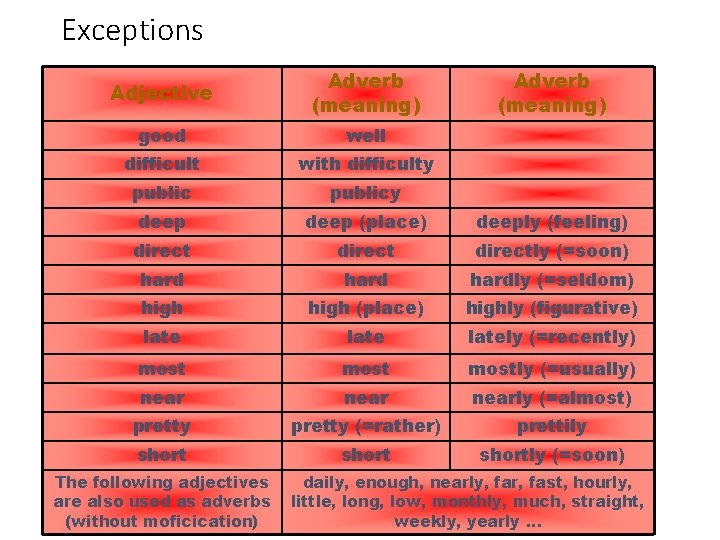 Exceptions Adjective Adverb (meaning) good well difficult with difficulty publicy deep (place) deeply (feeling)