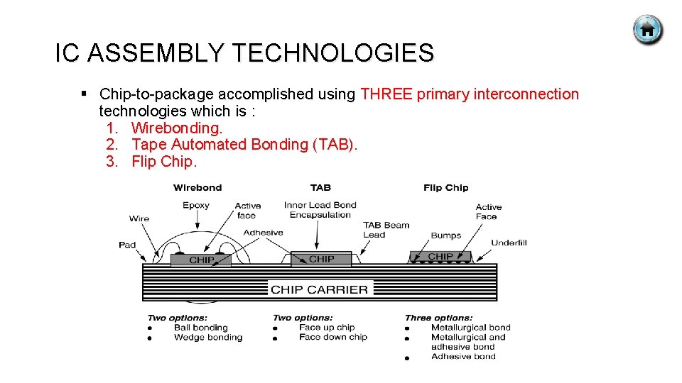 IC ASSEMBLY TECHNOLOGIES § Chip-to-package accomplished using THREE primary interconnection technologies which is :