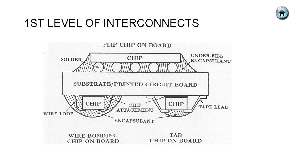 1 ST LEVEL OF INTERCONNECTS 