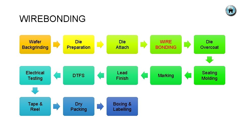 WIREBONDING Wafer Backgrinding Die Preparation Die Attach WIRE BONDING Die Overcoat Electrical Testing DTFS