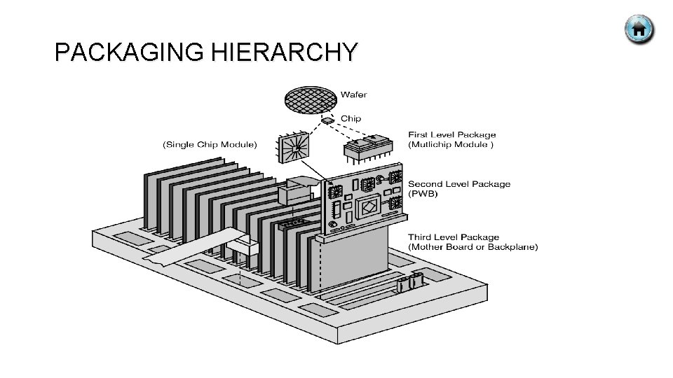 PACKAGING HIERARCHY 
