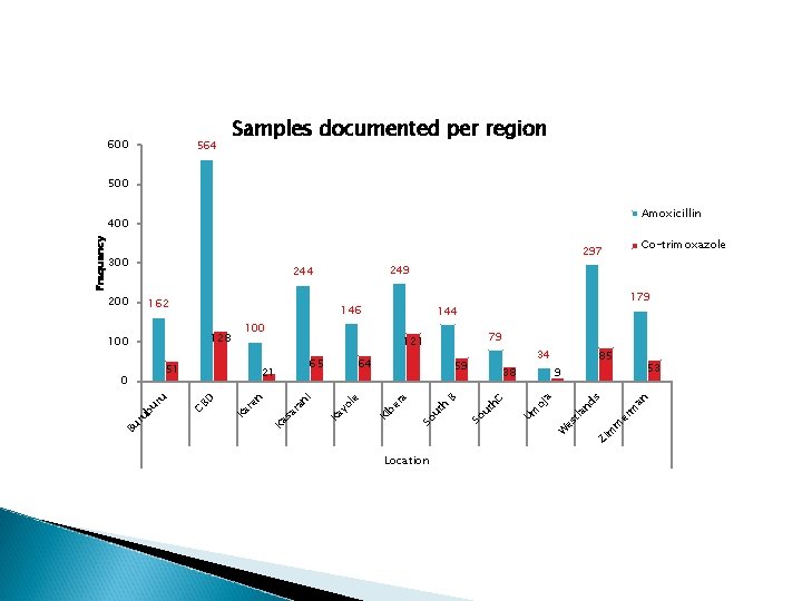 600 Samples documented per region 564 500 Amoxicillin Frequency 400 Co-trimoxazole 297 249 244