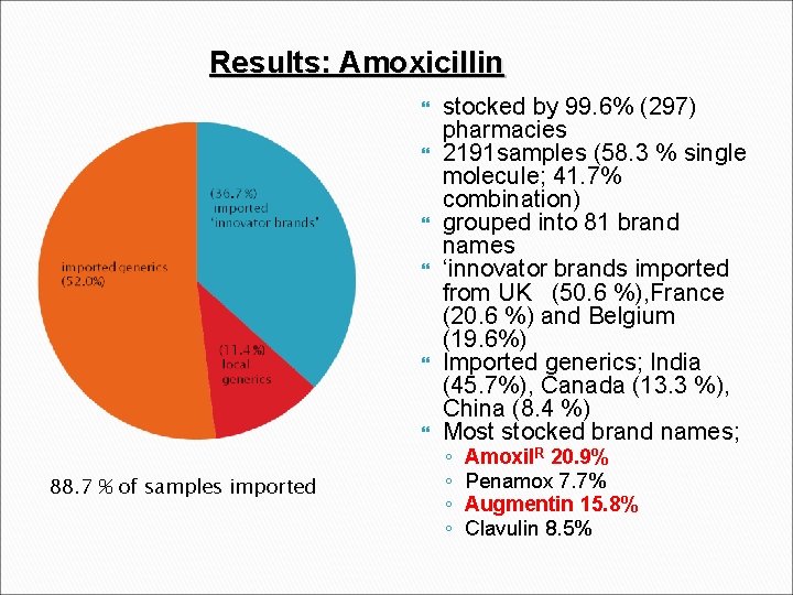 Results: Amoxicillin 88. 7 % of samples imported stocked by 99. 6% (297) pharmacies