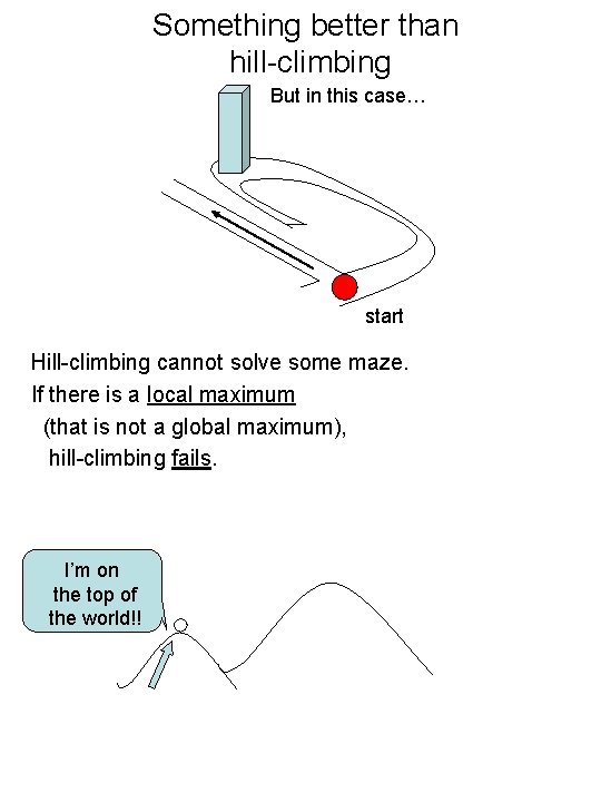Something better than hill-climbing But in this case… start Hill-climbing cannot solve some maze.