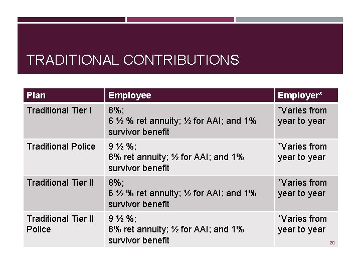 TRADITIONAL CONTRIBUTIONS Plan Employee Employer* Traditional Tier l 8%; 6 ½ % ret annuity;