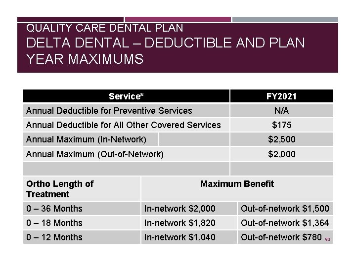 QUALITY CARE DENTAL PLAN DELTA DENTAL – DEDUCTIBLE AND PLAN YEAR MAXIMUMS Service* FY
