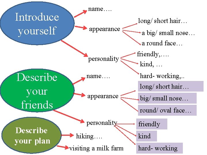 Introduce yourself name…. long/ short hair… appearance a big/ small nose… a round face…