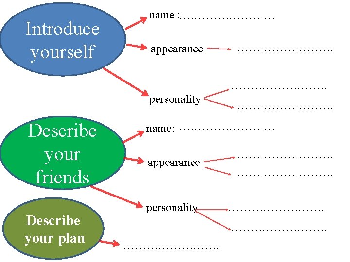 Introduce yourself name : …………. appearance ……………………. personality Describe your friends Describe your plan