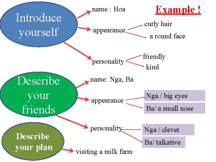 Introduce yourself name : Hoa appearance personality Describe your friends Describe your plan Example