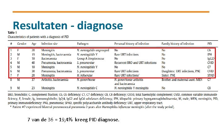 Resultaten - diagnose 7 van de 36 = 19, 4% kreeg PID diagnose. 