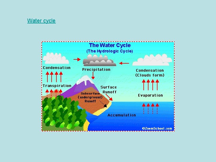 Water cycle Water cycle