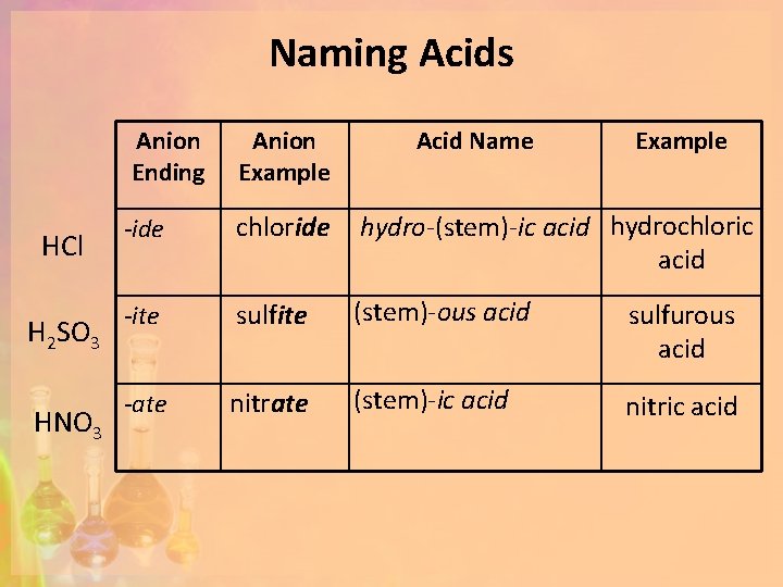 Naming Acids HCl H 2 SO 3 HNO 3 Anion Ending Anion Example Acid