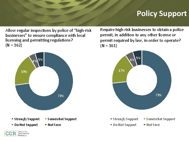 Policy Support Allow regular inspections by police of “high-risk businesses” to ensure compliance with