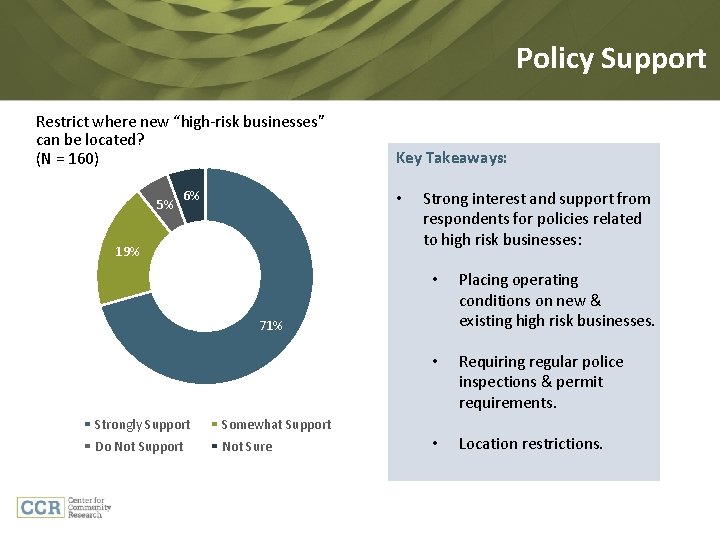 Policy Support Restrict where new “high-risk businesses” can be located? (N = 160) 5%