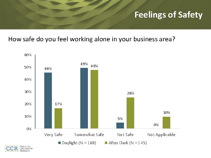 Feelings of Safety How safe do you feel working alone in your business area?