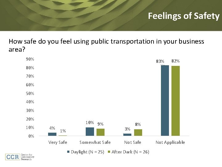 Feelings of Safety How safe do you feel using public transportation in your business