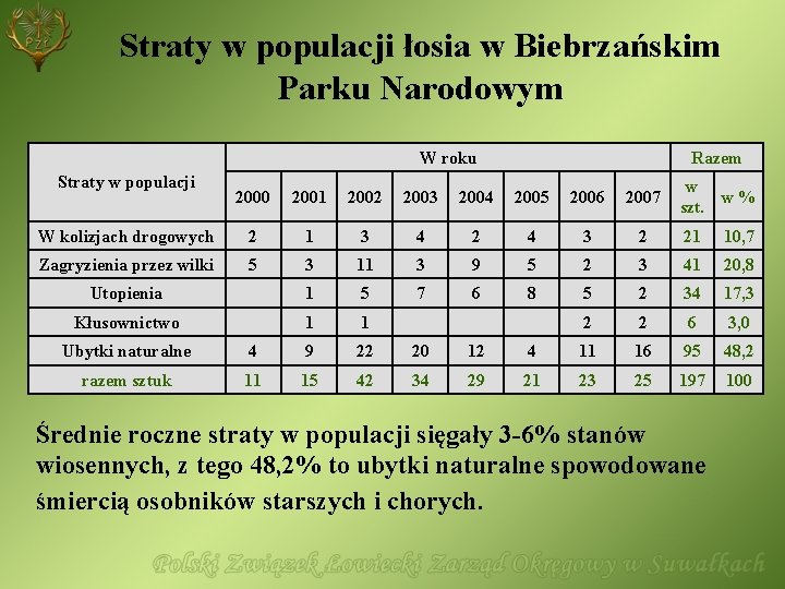 Straty w populacji łosia w Biebrzańskim Parku Narodowym W roku Straty w populacji Razem