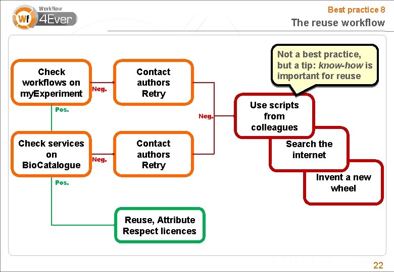 Best practice 8 The reuse workflow Check workflows on my. Experiment Neg. Contact authors