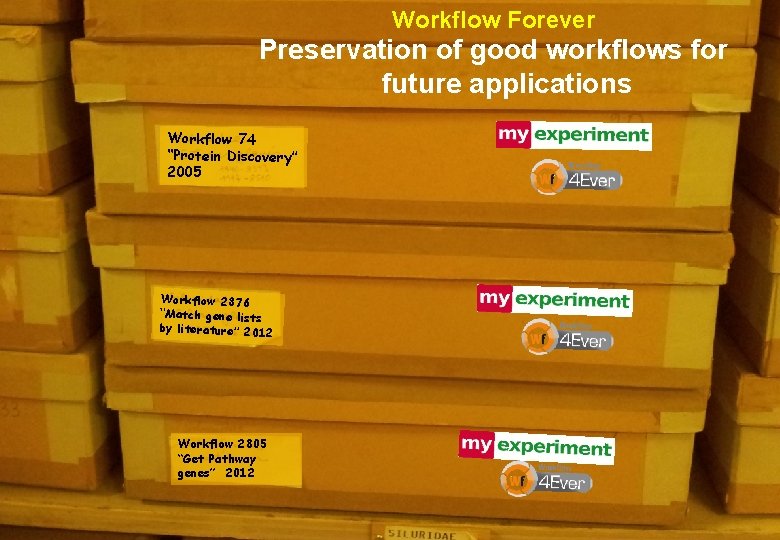 Workflow Forever Preservation of good workflows for future applications Workflow 74 “Protein Discovery” 2005