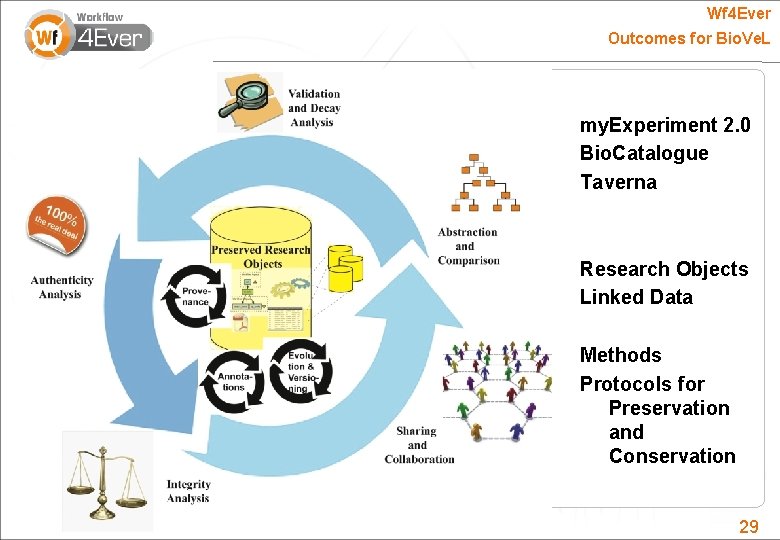 Wf 4 Ever Outcomes for Bio. Ve. L my. Experiment 2. 0 Bio. Catalogue