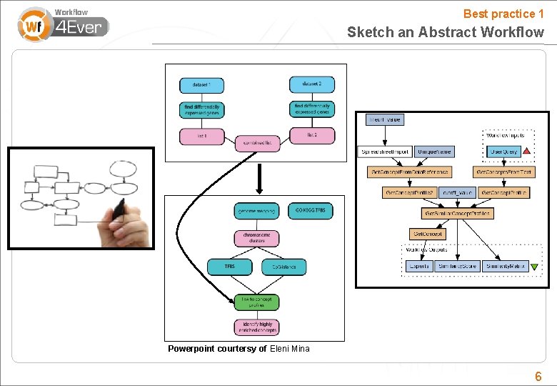 Best practice 1 Sketch an Abstract Workflow Powerpoint courtersy of Eleni Mina 6 