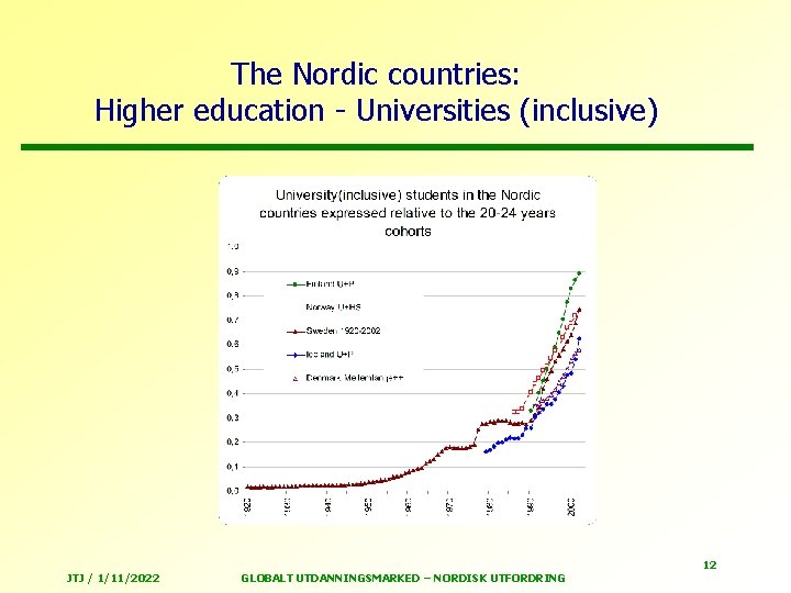 The Nordic countries: Higher education - Universities (inclusive) JTJ / 1/11/2022 GLOBALT UTDANNINGSMARKED –