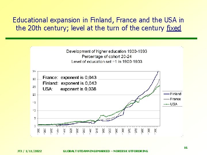 Educational expansion in Finland, France and the USA in the 20 th century; level