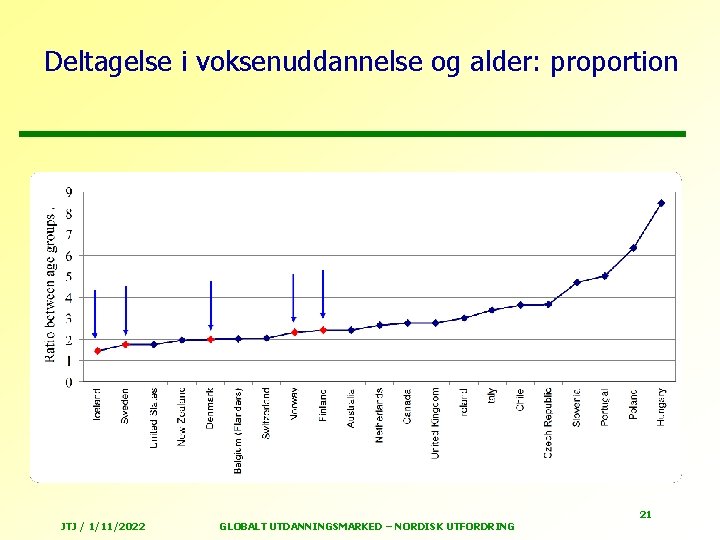 Deltagelse i voksenuddannelse og alder: proportion JTJ / 1/11/2022 GLOBALT UTDANNINGSMARKED – NORDISK UTFORDRING