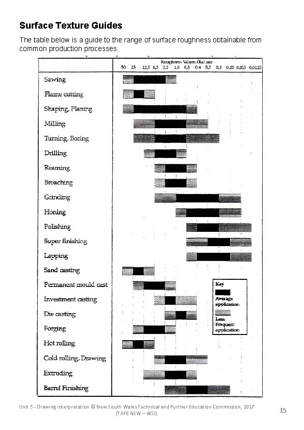 Surface Texture Guides The table below is a guide to the range of surface