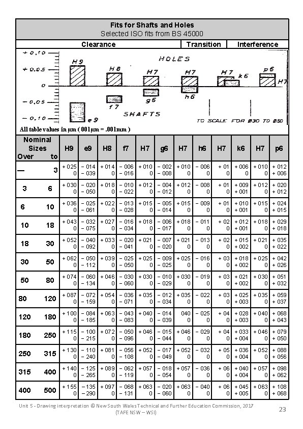 Fits for Shafts and Holes Selected ISO fits from BS 45000 Clearance Transition Interference
