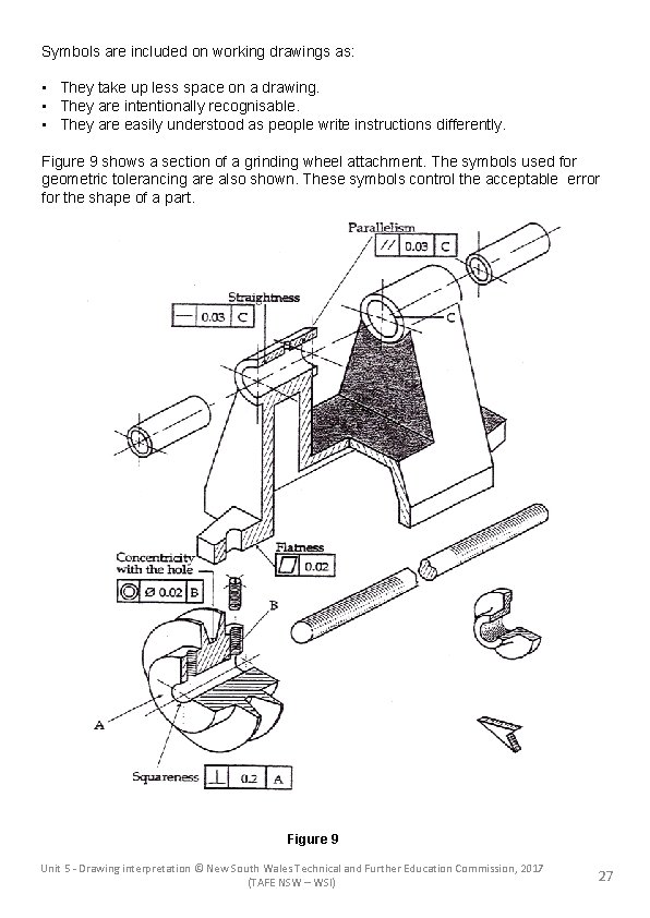 Symbols are included on working drawings as: • They take up less space on