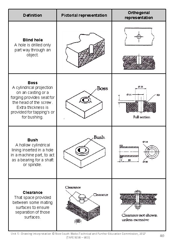 Definition Pictorial representation Orthogonal representation Blind hole A hole is drilled only part way