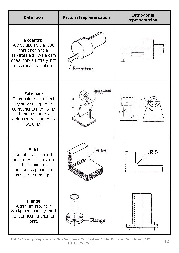 Definition Pictorial representation Orthogonal representation Eccentric A disc upon a shaft so that each