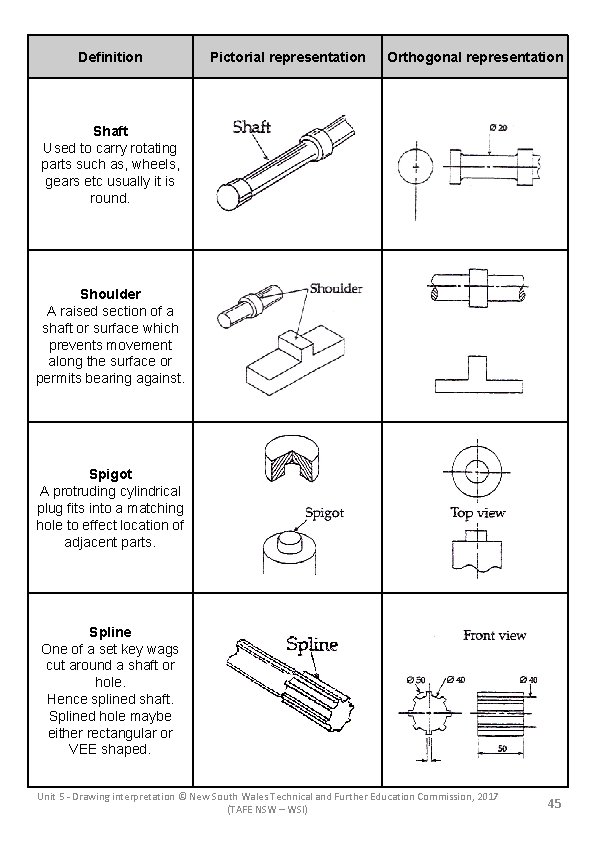 Definition Pictorial representation Orthogonal representation Shaft Used to carry rotating parts such as, wheels,