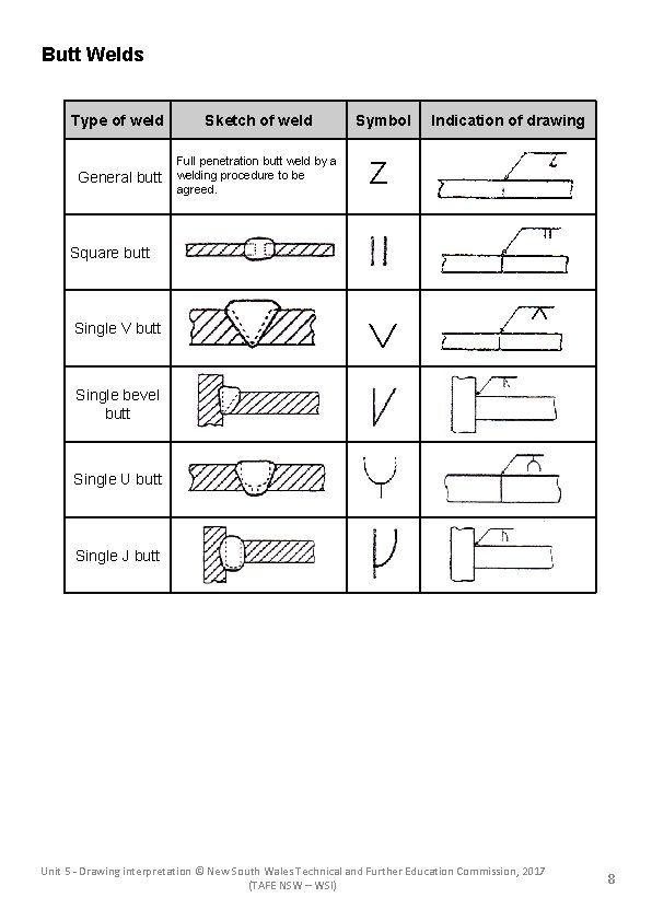 Butt Welds Type of weld Sketch of weld General butt Full penetration butt weld