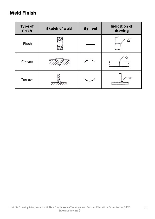Weld Finish Type of finish Flush Sketch of weld Symbol Indication of drawing —