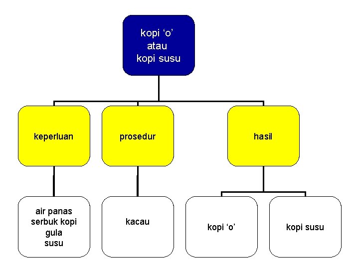 kopi ‘o’ atau kopi susu keperluan air panas serbuk kopi gula susu prosedur kacau kopi ‘o’ atau kopi susu keperluan air panas serbuk kopi gula susu prosedur kacau
