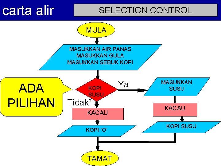 carta alir SELECTION CONTROL MULA MASUKKAN AIR PANAS MASUKKAN GULA MASUKKAN SEBUK KOPI ADA carta alir SELECTION CONTROL MULA MASUKKAN AIR PANAS MASUKKAN GULA MASUKKAN SEBUK KOPI ADA
