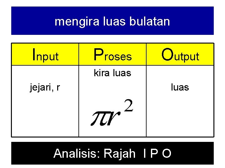 mengira luas bulatan Input Proses Output kira luas jejari, r luas Analisis: Rajah I mengira luas bulatan Input Proses Output kira luas jejari, r luas Analisis: Rajah I
