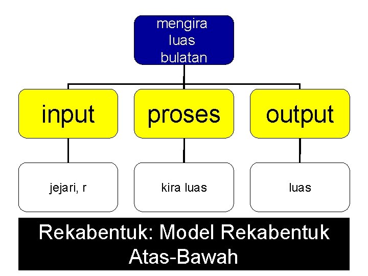 mengira luas bulatan input proses output jejari, r kira luas Rekabentuk: Model Rekabentuk Atas-Bawah