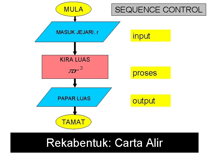 MULA MASUK JEJARI, r SEQUENCE CONTROL input KIRA LUAS proses PAPAR LUAS output TAMAT MULA MASUK JEJARI, r SEQUENCE CONTROL input KIRA LUAS proses PAPAR LUAS output TAMAT